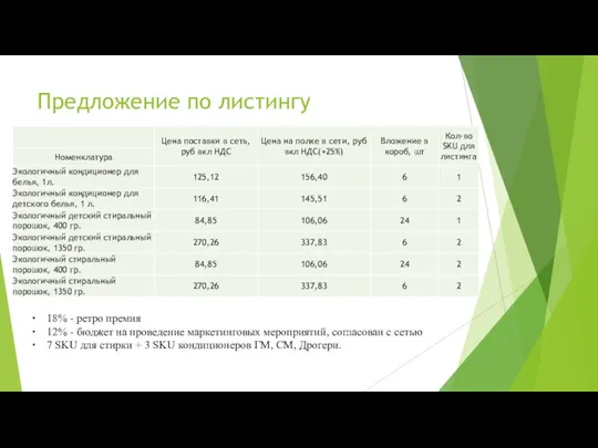 Предложение по листингу 18% - ретро премия 12% - бюджет на проведение