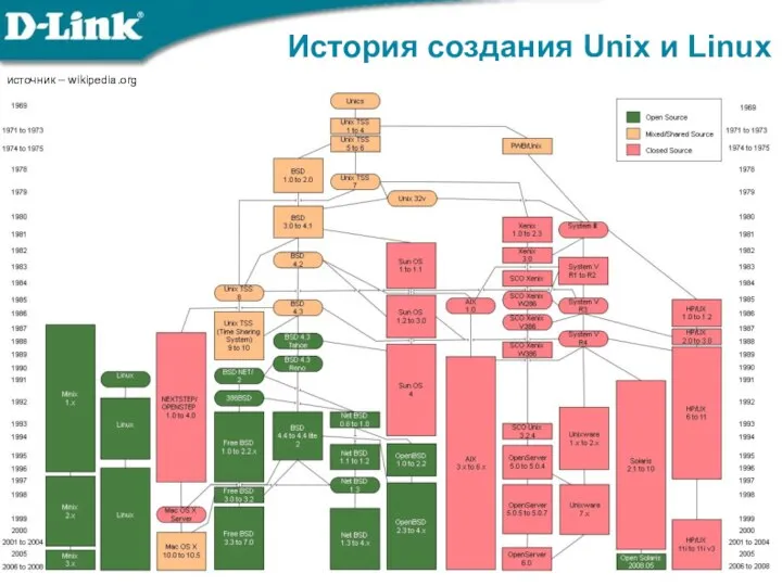 История создания Unix и Linux источник – wikipedia.org