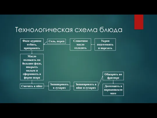 Технологическая схема блюда Укроп подготовить и нарезать Сливочное масло охладить Соль, перец