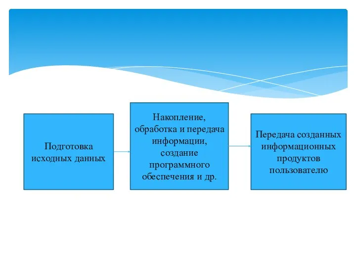 Подготовка исходных данных Накопление, обработка и передача информации, создание программного обеспечения и