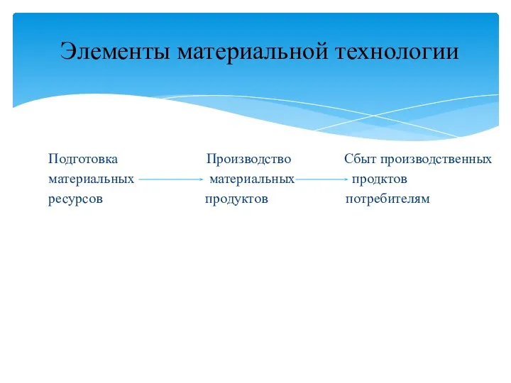 Подготовка Производство Сбыт производственных материальных материальных продктов ресурсов продуктов потребителям Элементы материальной технологии