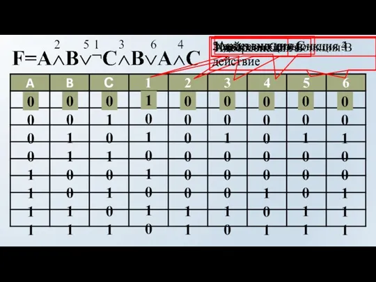 Инверсия C A конъюнкция B 1 действие конъюнкция B Aконъюнкция C 2