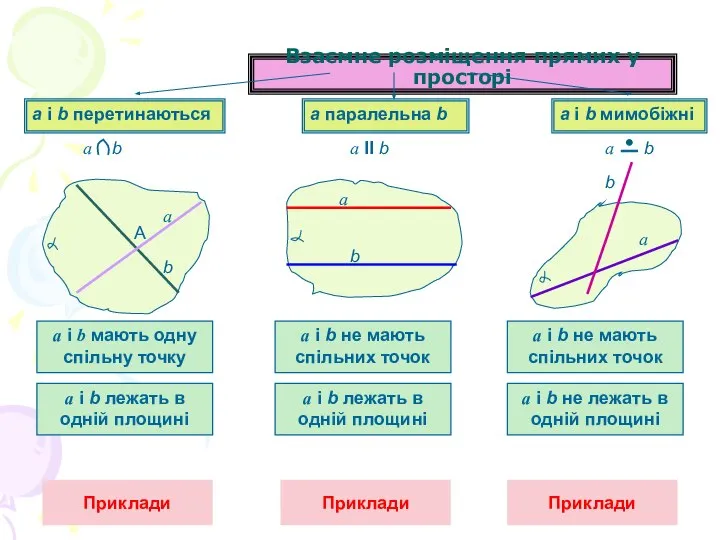 Взаємне розміщення прямих у просторі а і b мають одну спільну точку