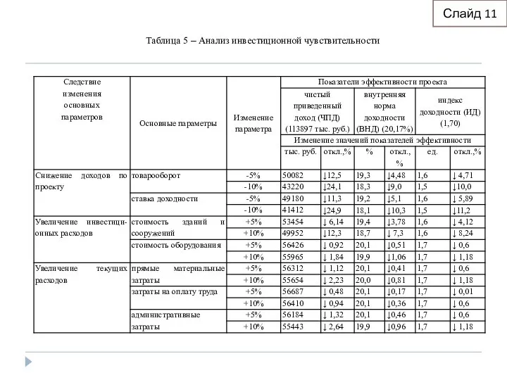 Таблица 5 – Анализ инвестиционной чувствительности Слайд 11