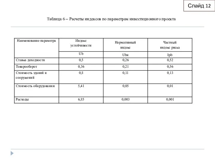 Таблица 6 – Расчеты индексов по параметрам инвестиционного проекта Слайд 12