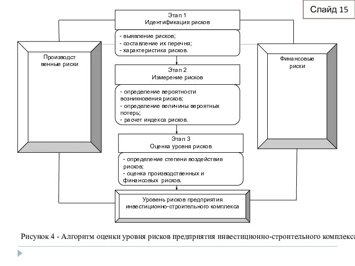 Рисунок 4 - Алгоритм оценки уровня рисков предприятия инвестиционно-строительного комплекса Слайд 15