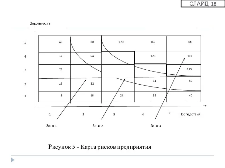 СЛАЙД 18 Рисунок 5 - Карта рисков предприятия