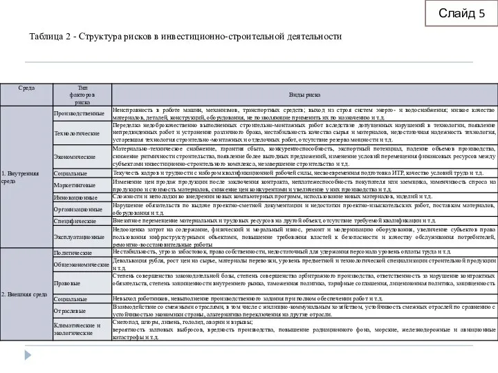 Слайд 5 Таблица 2 - Структура рисков в инвестиционно-строительной деятельности