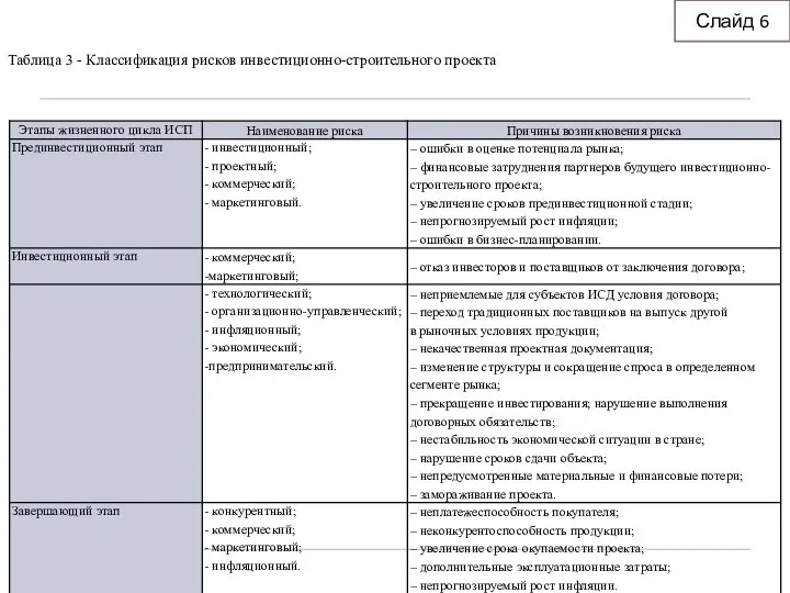 Слайд 6 Таблица 3 - Классификация рисков инвестиционно-строительного проекта