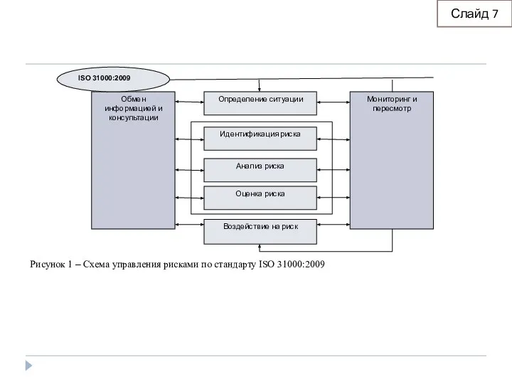Слайд 7 Рисунок 1 – Схема управления рисками по стандарту ISO 31000:2009