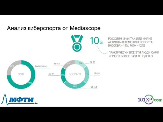 Анализ киберспорта от Mediascope