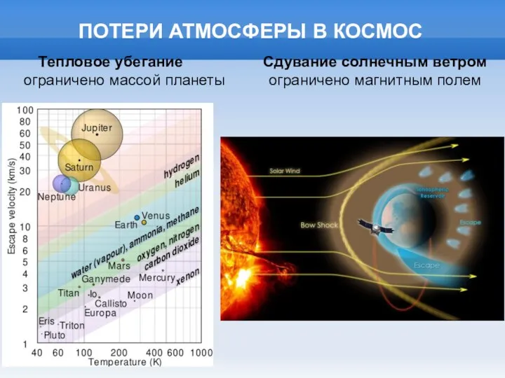 ПОТЕРИ АТМОСФЕРЫ В КОСМОС Тепловое убегание ограничено массой планеты Сдувание солнечным ветром ограничено магнитным полем