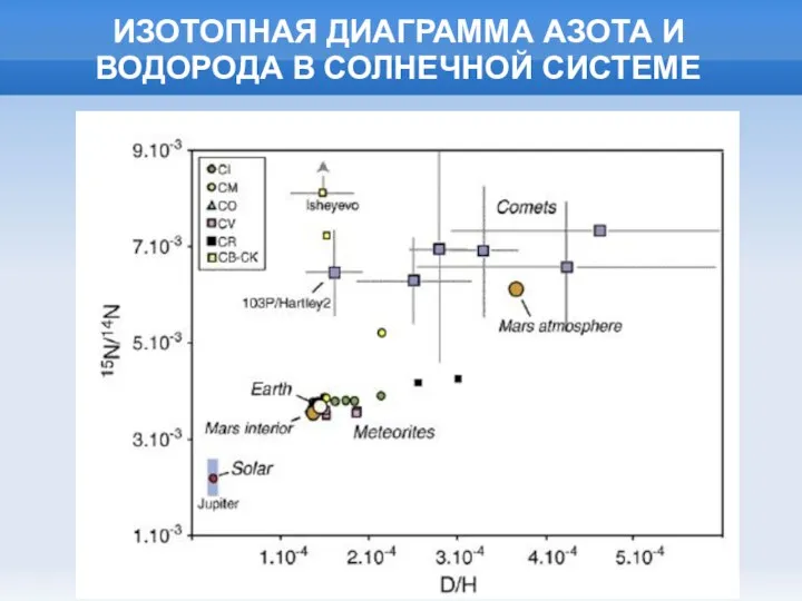 ИЗОТОПНАЯ ДИАГРАММА АЗОТА И ВОДОРОДА В СОЛНЕЧНОЙ СИСТЕМЕ