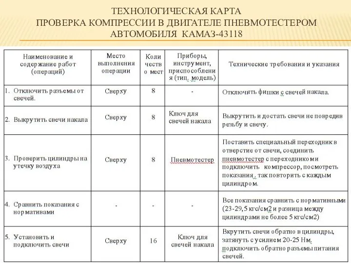 ТЕХНОЛОГИЧЕСКАЯ КАРТА ПРОВЕРКА КОМПРЕССИИ В ДВИГАТЕЛЕ ПНЕВМОТЕСТЕРОМ АВТОМОБИЛЯ КАМАЗ-43118