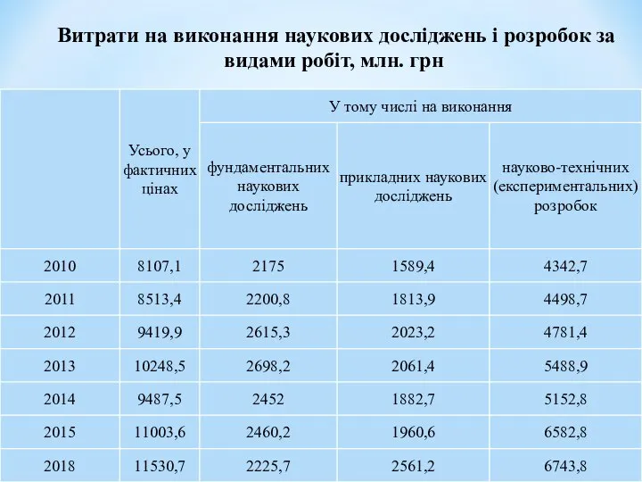 Витрати на виконання наукових досліджень і розробок за видами робіт, млн. грн