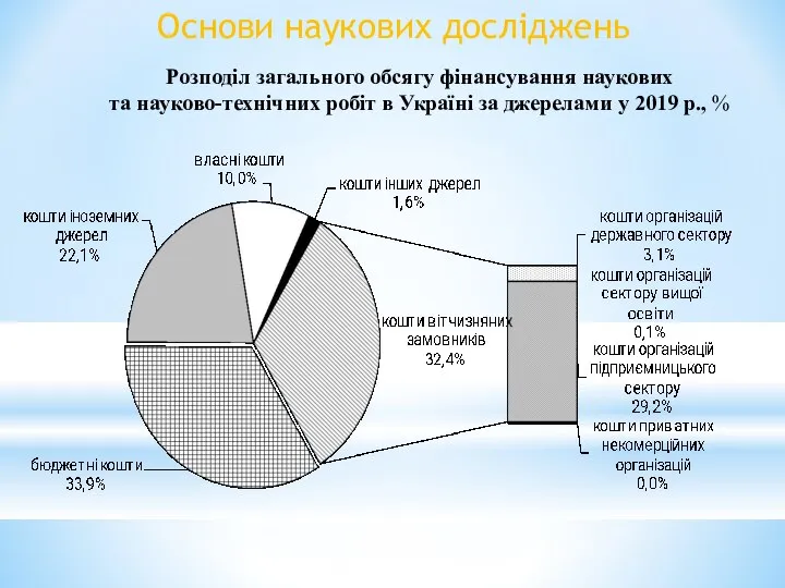 Основи наукових досліджень Розподіл загального обсягу фінансування наукових та науково-технічних робіт в