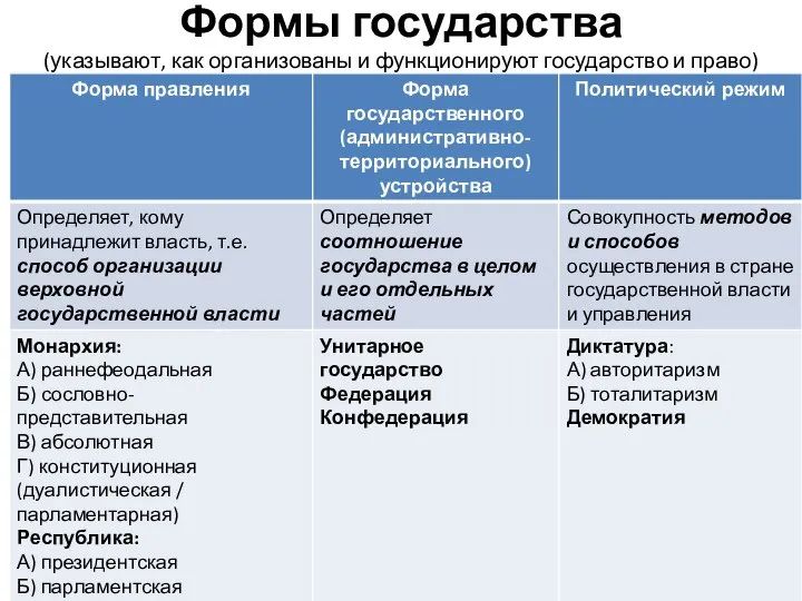 Формы государства (указывают, как организованы и функционируют государство и право)