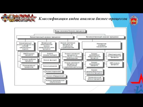 2 Классификация видов анализа бизнес-процессов