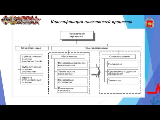 11 Классификация показателей процессов