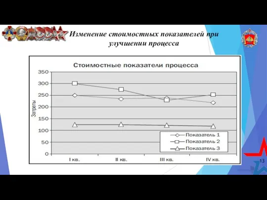 13 Изменение стоимостных показателей при улучшении процесса