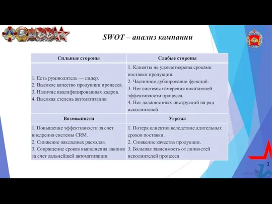 3 SWOT – анализ компании