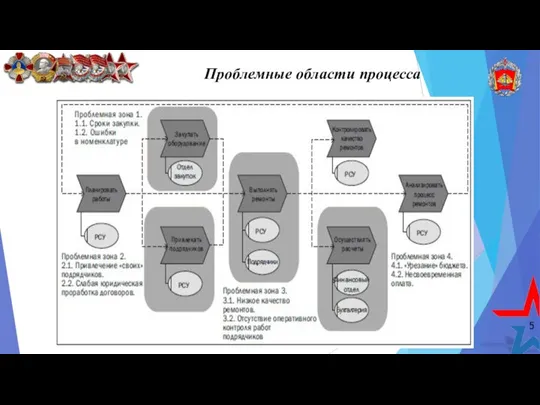 5 Проблемные области процесса