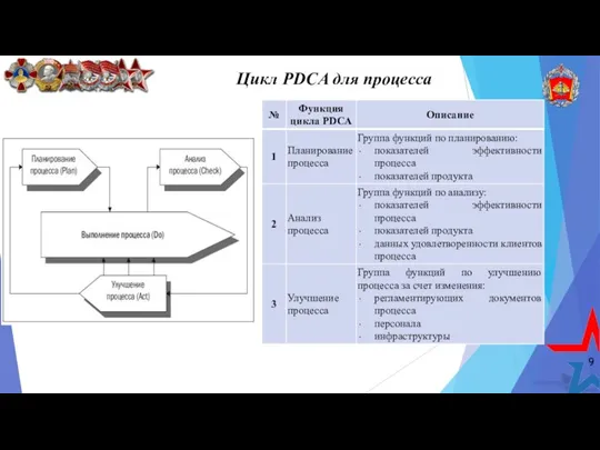 9 Цикл PDCA для процесса