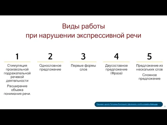 Стимуляция произвольной подражательной речевой деятельности Расширение объема понимания речи. Однословное предложение Первые