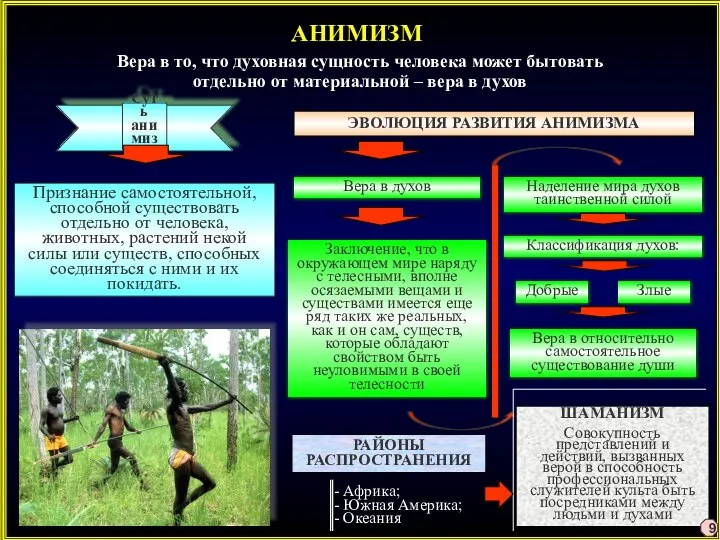 АНИМИЗМ Вера в то, что духовная сущность человека может бытовать отдельно от