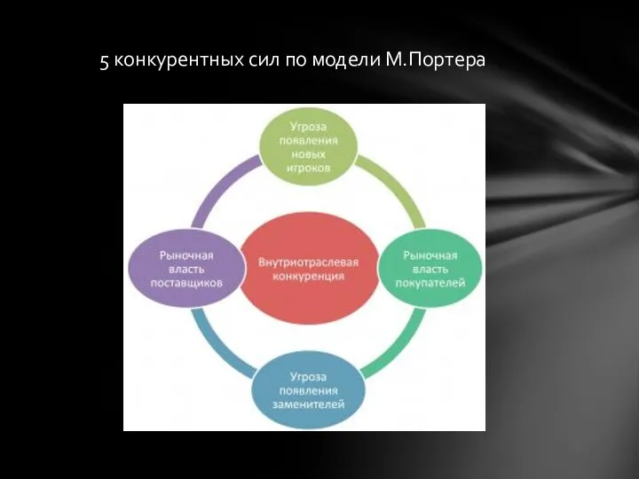 5 конкурентных сил по модели М.Портера