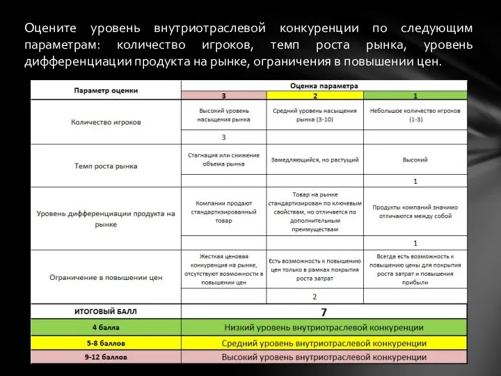 Оцените уровень внутриотраслевой конкуренции по следующим параметрам: количество игроков, темп роста рынка,