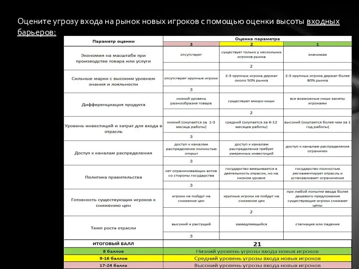 Оцените угрозу входа на рынок новых игроков с помощью оценки высоты входных барьеров: