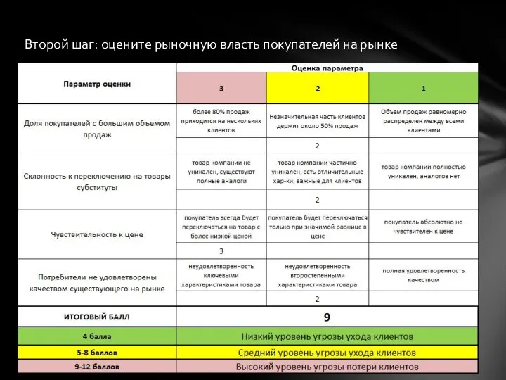 Второй шаг: оцените рыночную власть покупателей на рынке