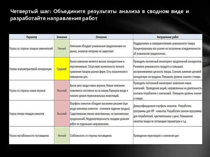 Четвертый шаг: Объедините результаты анализа в сводном виде и разработайте направления работ