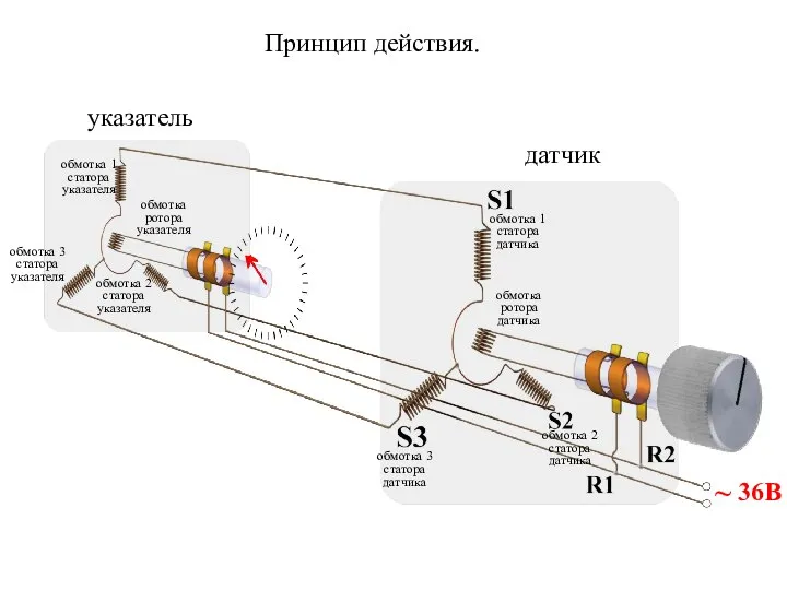 датчик указатель Принцип действия. 36В ~ обмотка ротора указателя обмотка ротора датчика