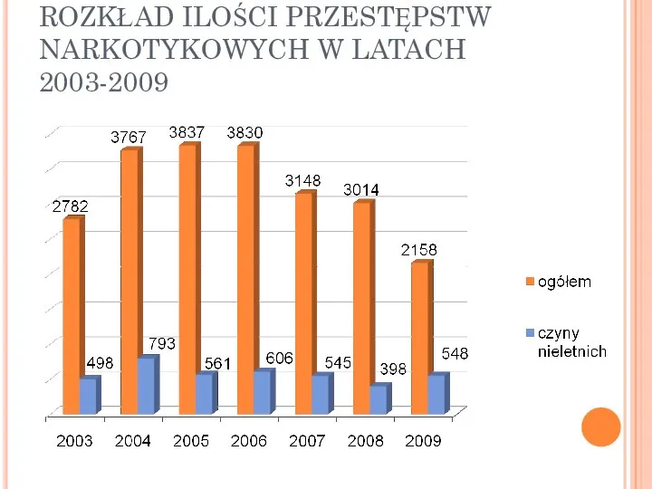 ROZKŁAD ILOŚCI PRZESTĘPSTW NARKOTYKOWYCH W LATACH 2003-2009