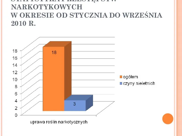 STATYSTYKA PRZESTĘPSTW NARKOTYKOWYCH W OKRESIE OD STYCZNIA DO WRZEŚNIA 2010 R.