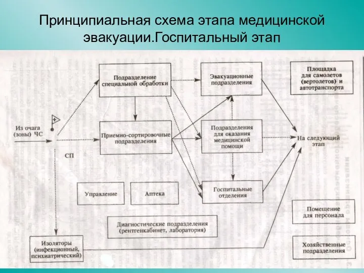 Принципиальная схема этапа медицинской эвакуации.Госпитальный этап