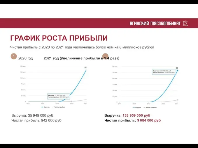 ГРАФИК РОСТА ПРИБЫЛИ Чистая прибыль с 2020 по 2021 года увеличилась более