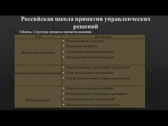 Российская школа принятия управленческих решений Таблица. Структура процесса принятия решения