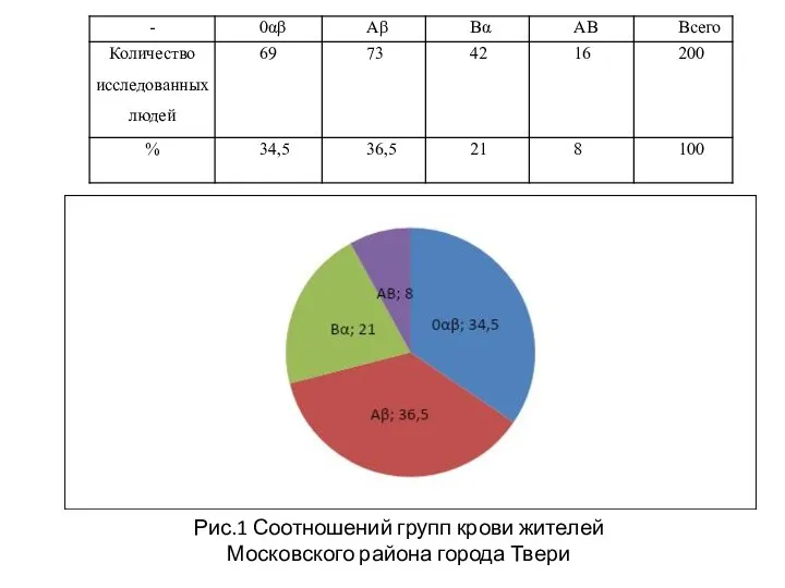 Рис.1 Соотношений групп крови жителей Московского района города Твери