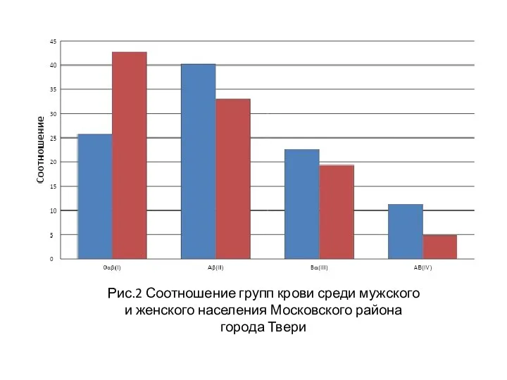 Рис.2 Соотношение групп крови среди мужского и женского населения Московского района города Твери