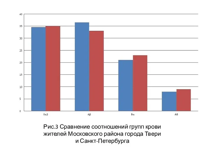 Рис.3 Сравнение соотношений групп крови жителей Московского района города Твери и Санкт-Петербурга