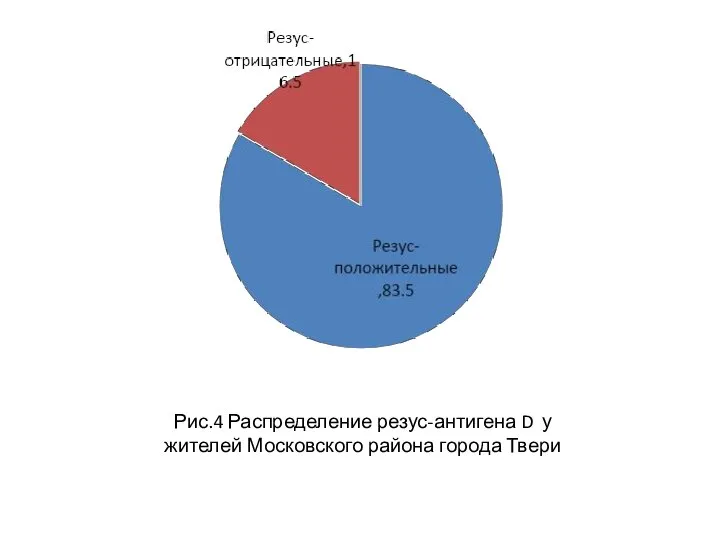 Рис.4 Распределение резус-антигена D у жителей Московского района города Твери