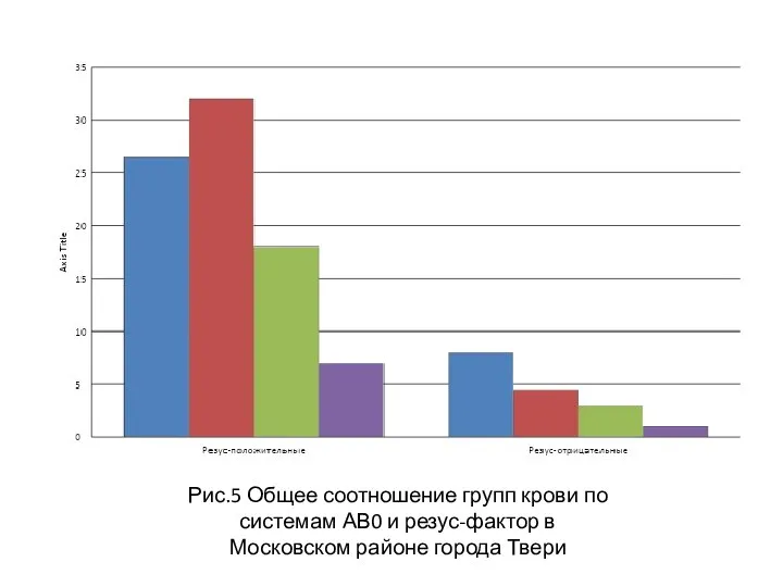 Рис.5 Общее соотношение групп крови по системам АВ0 и резус-фактор в Московском районе города Твери