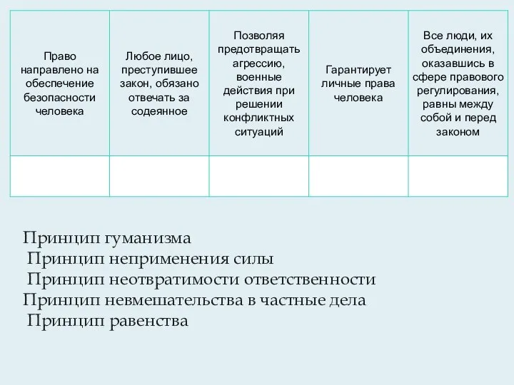 Принцип гуманизма Принцип неприменения силы Принцип неотвратимости ответственности Принцип невмешательства в частные дела Принцип равенства