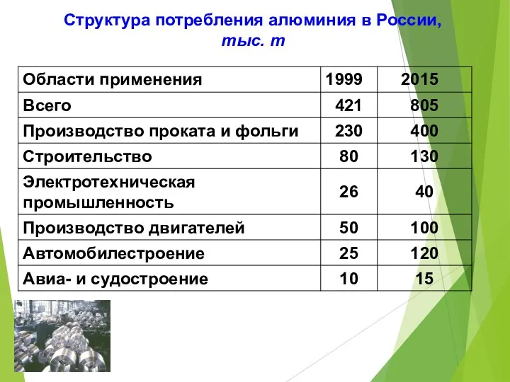 Структура потребления алюминия в России, тыс. т