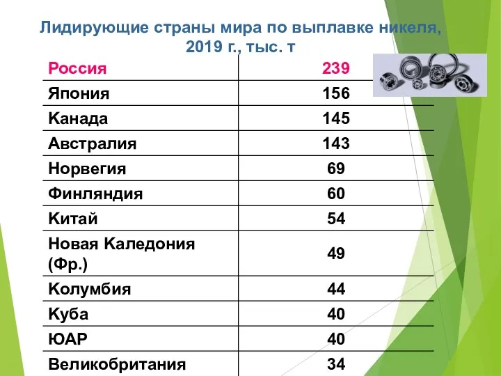 Лидирующие страны мира по выплавке никеля, 2019 г., тыс. т