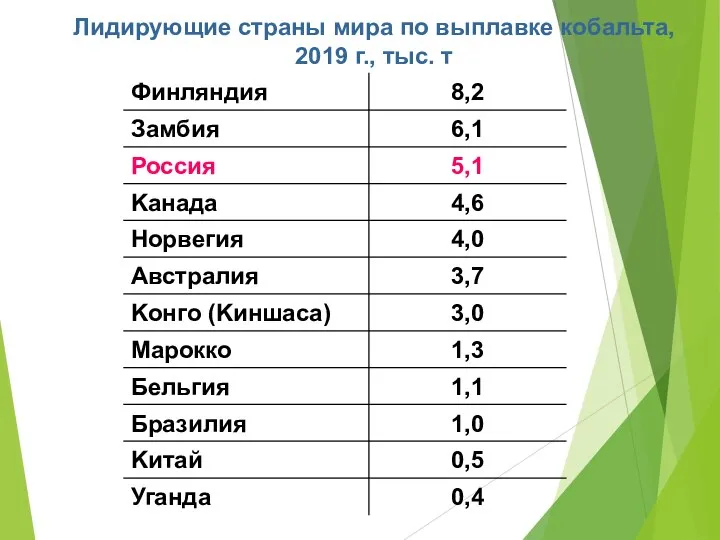 Лидирующие страны мира по выплавке кобальта, 2019 г., тыс. т