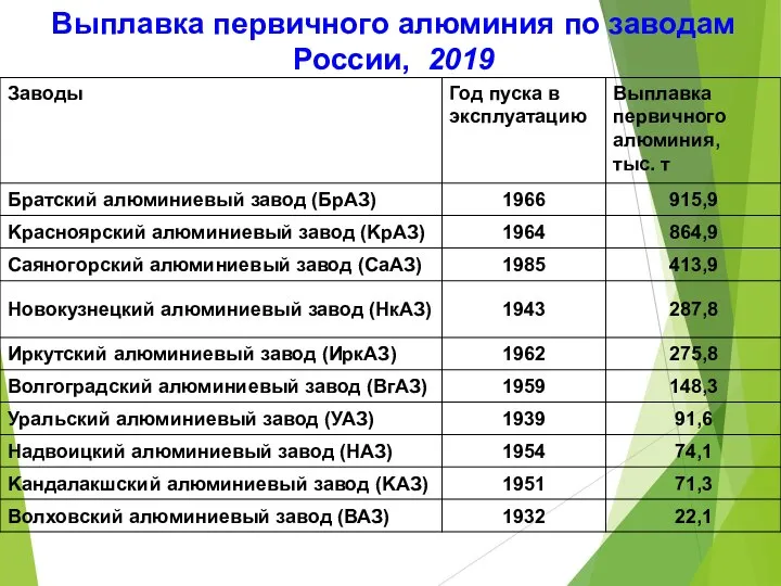 Выплавка первичного алюминия по заводам России, 2019